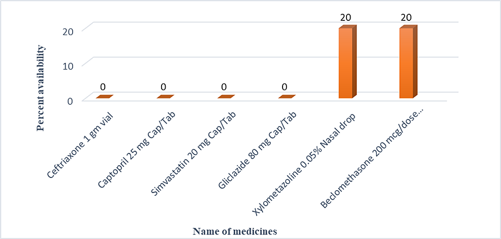 Medicines-reported-overall-availability-of-less-than-30-percent-in-public-health-facilities-of-Puducherry.