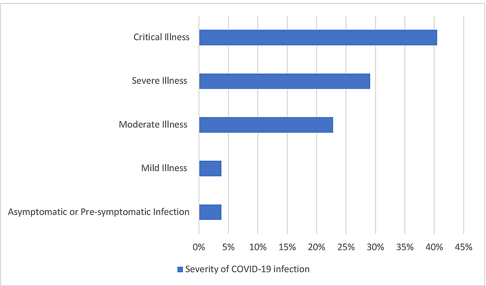 Severity-of-COVID-19-infection-among-patients-with-neurological-symptoms-or-complications-(n=79)
