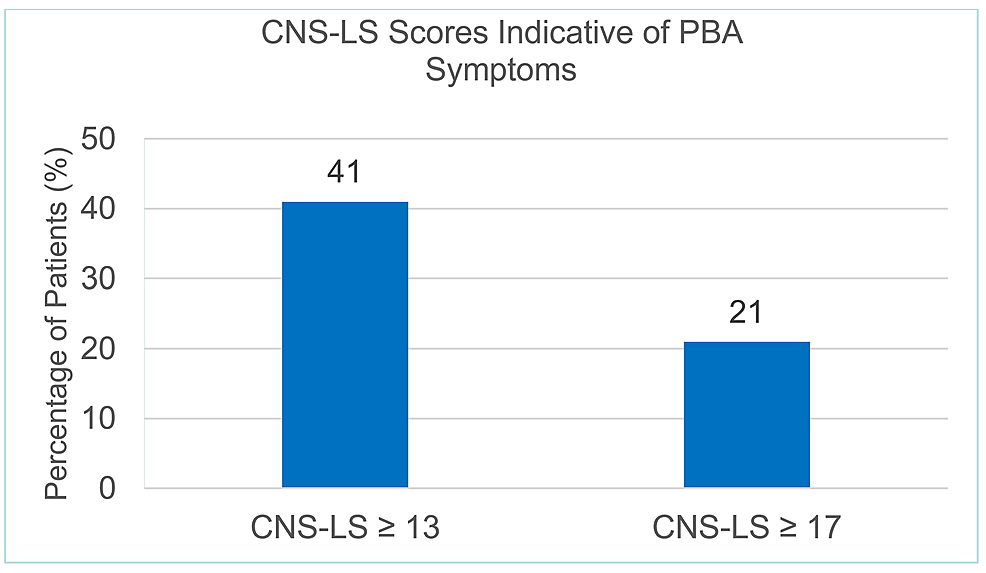 Percentage-of-patients-with-CNS-LS-scores-of-≥13-and-≥17