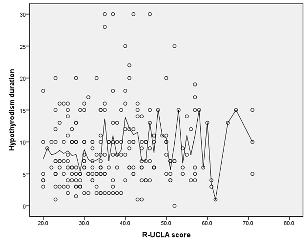 Spearman’s-correlation-analysis-between-R-UCLA-scores-and-hypothyroidism-duration/years