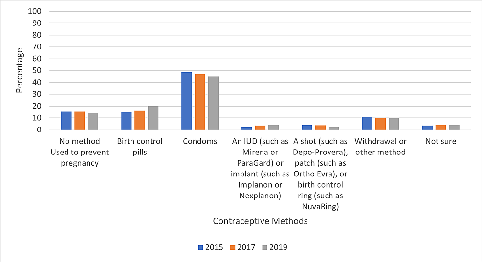 Cureus Factors Influencing Contraceptive Use Among Sexually Active U