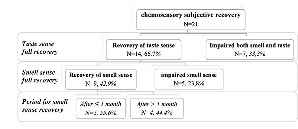 Chemosensory-subjective-recovery-post-COVID-19-patients-(n=21)