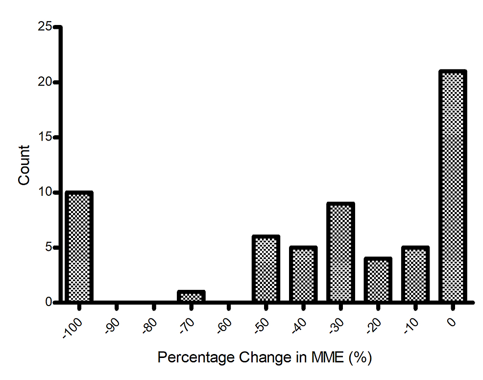 Distribution-of-percentage-change-in-MME-after-medical-marijuana-certification-(n-=-63)