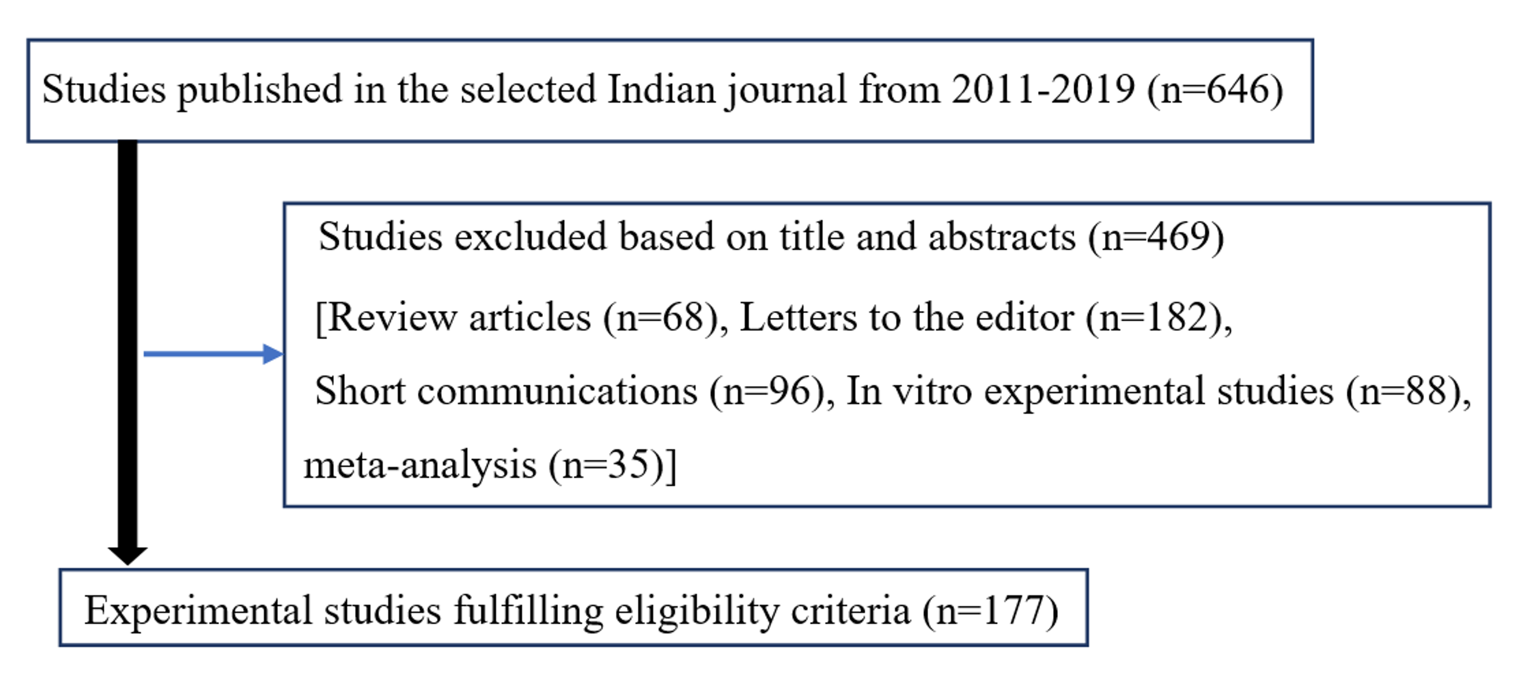 Cureus | A Study to Assess the Quality of Reporting of Animal Research  Studies Published in PubMed Indexed Journals: A Retrospective,  Cross-Sectional Content Analysis | Article