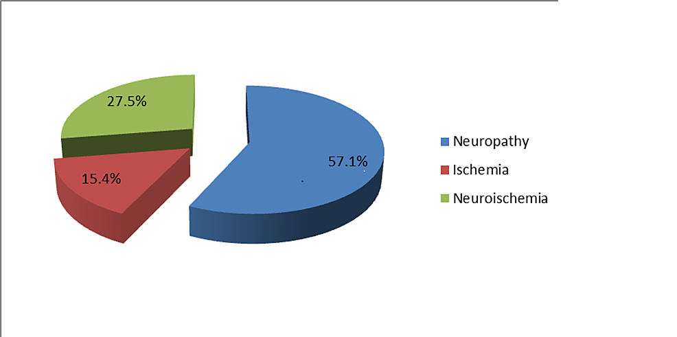 Percentage-of-patients-with-signs-of-neuropathy-and-ischemia