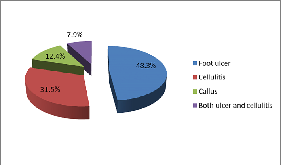 Percentage-of-patients-with-diabetic-foot-complications