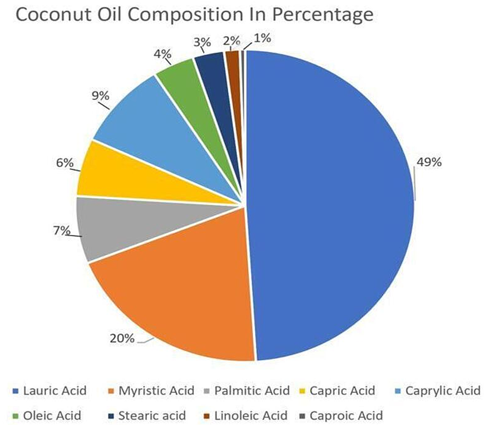 Coconut-oil-composition-in-percentage