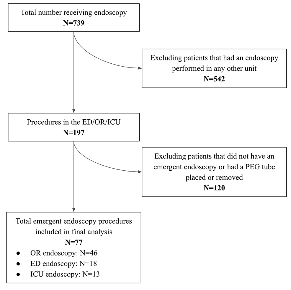 Emergent Endoscopy For Esophageal Foreign Body Removal: The Impact Of ...