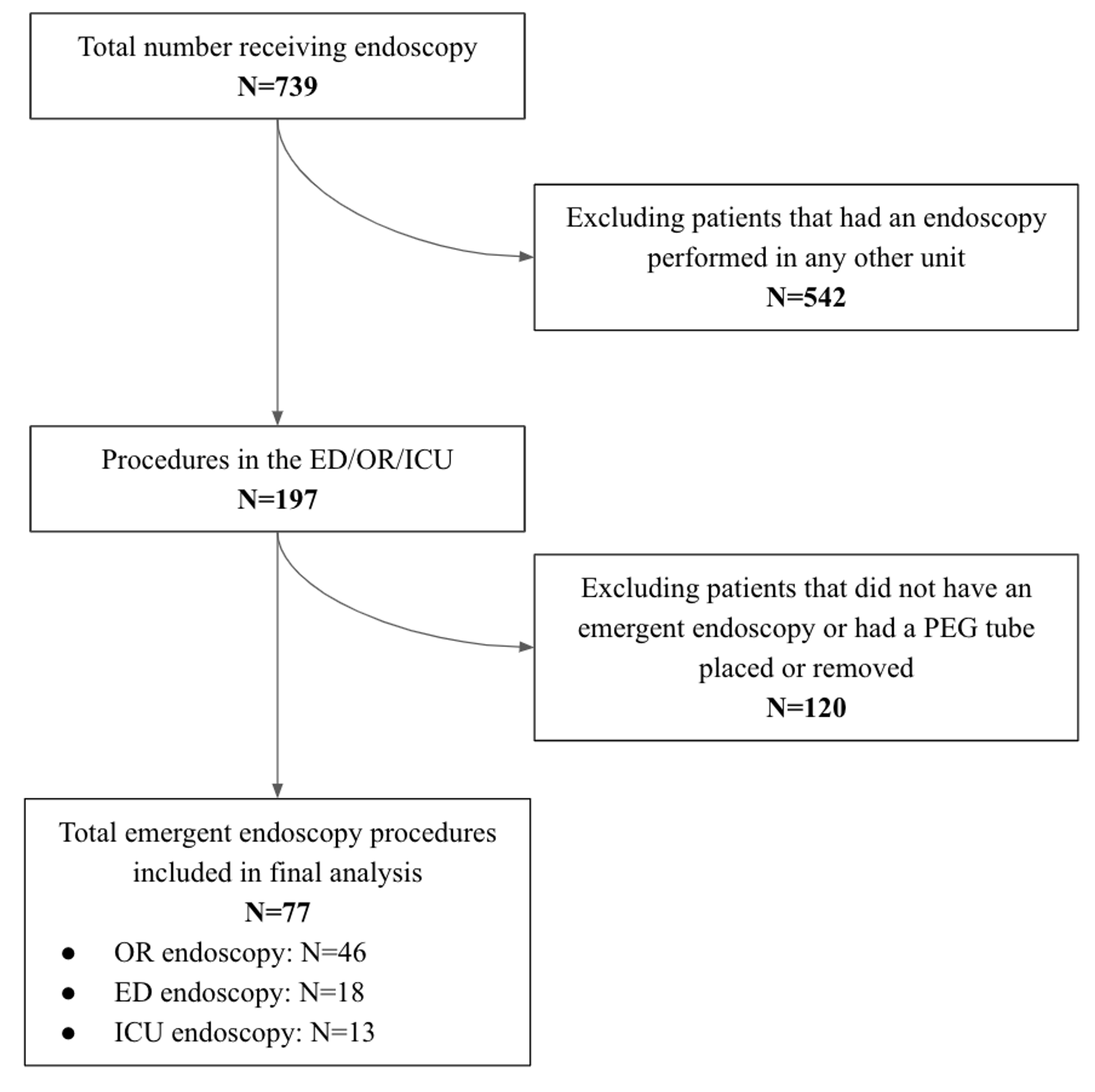 Cureus Emergent Endoscopy For Esophageal Foreign Body Removal The Impact Of Location 4805