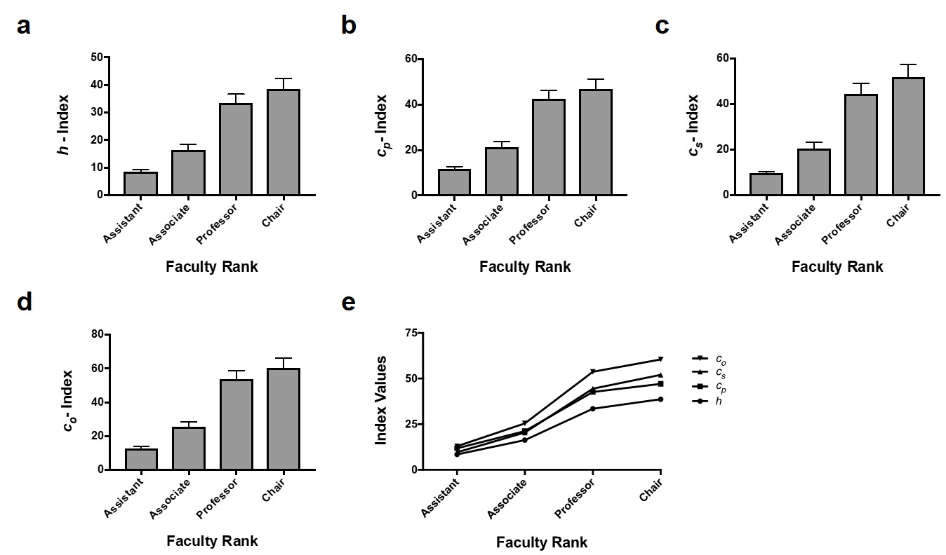 Cureus C Index And Subindices Of The H Index New Variants Of The H Index To Account For Variations In Author Contribution