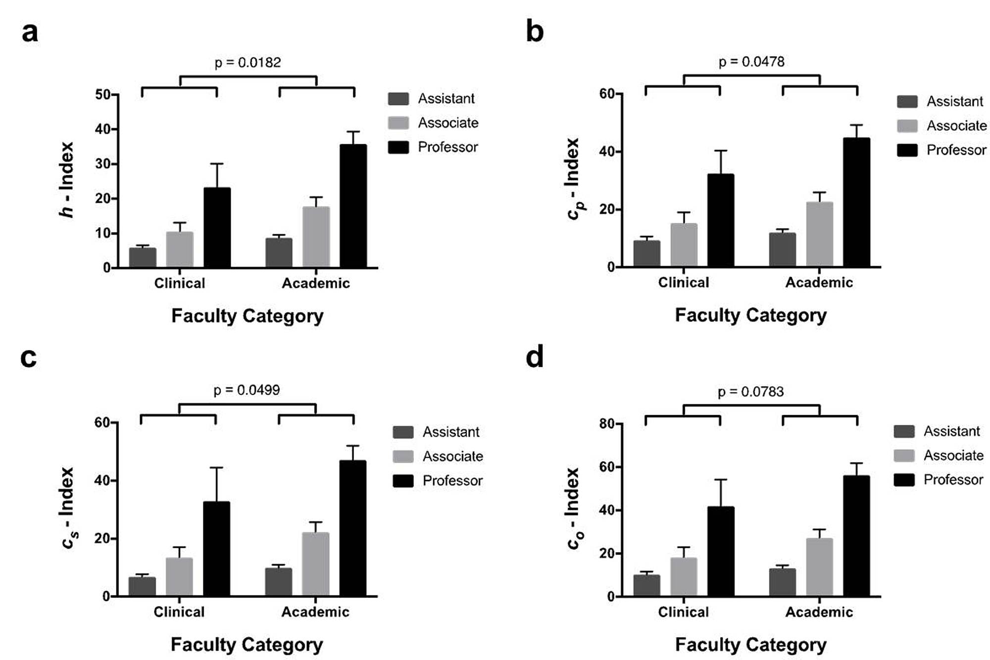 Cureus C Index And Subindices Of The H Index New Variants Of The H Index To Account For Variations In Author Contribution