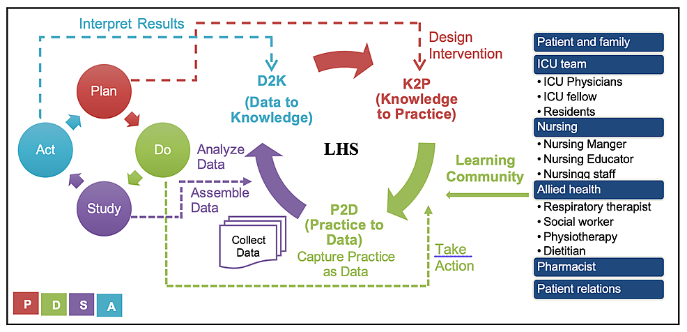 Learning-health-system,-learning-community,-and-PDSA-cycle