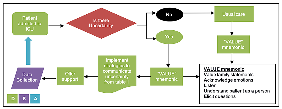 Workflow-for-communicating-uncertainty-with-families-in-the-ICU