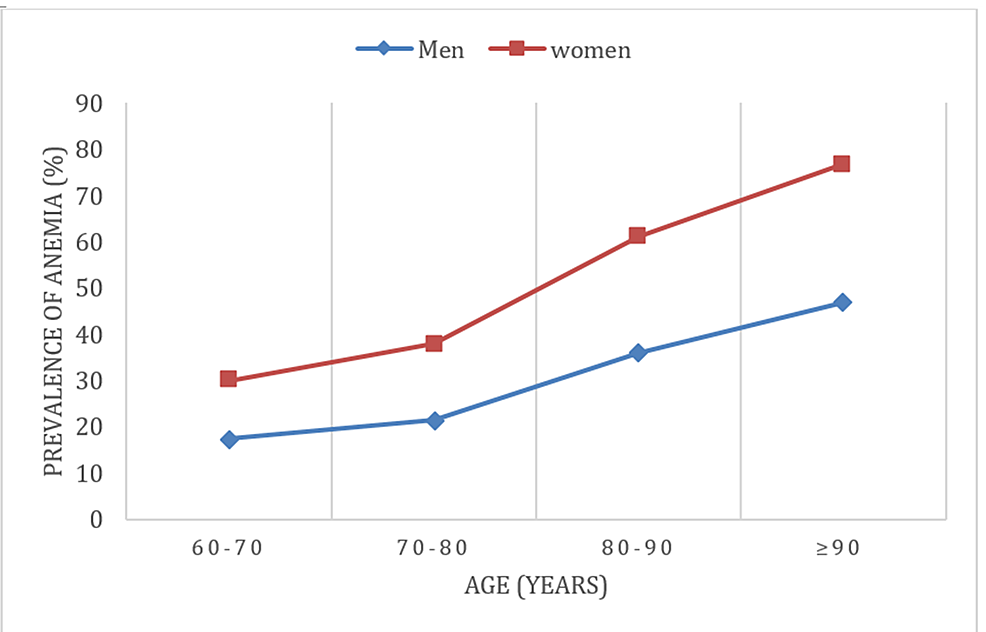 Cureus Unexplained Anemia in the Elderly