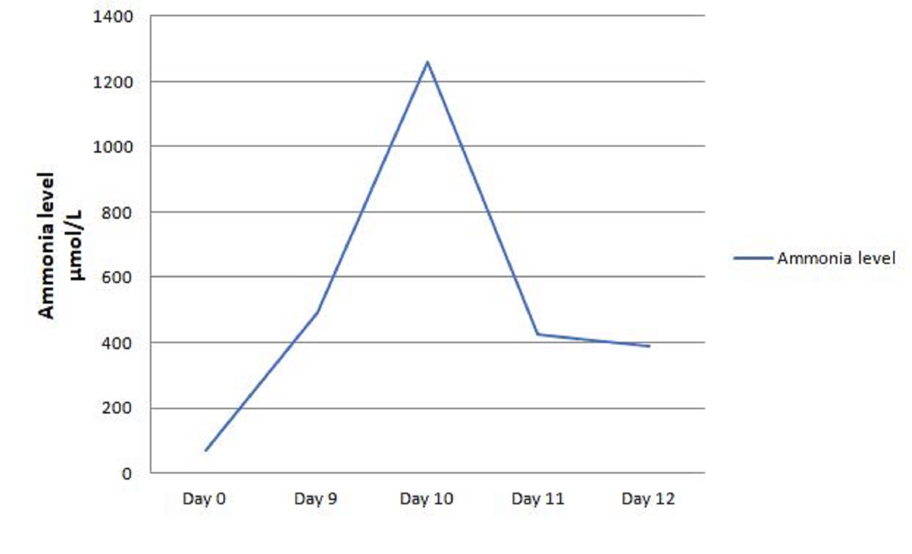 Cureus Unexplained Fatal Hyperammonemia in a Patient With New