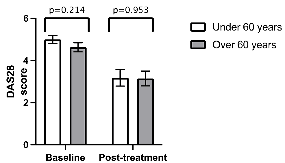 Comparison-between-mean-baseline-DAS28-and-mean-post-treatment-DAS28-in-age-