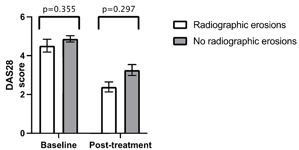 Comparison-between-mean-baseline-DAS28-and-mean-post-treatment-DAS28-in-radiographic-erosions