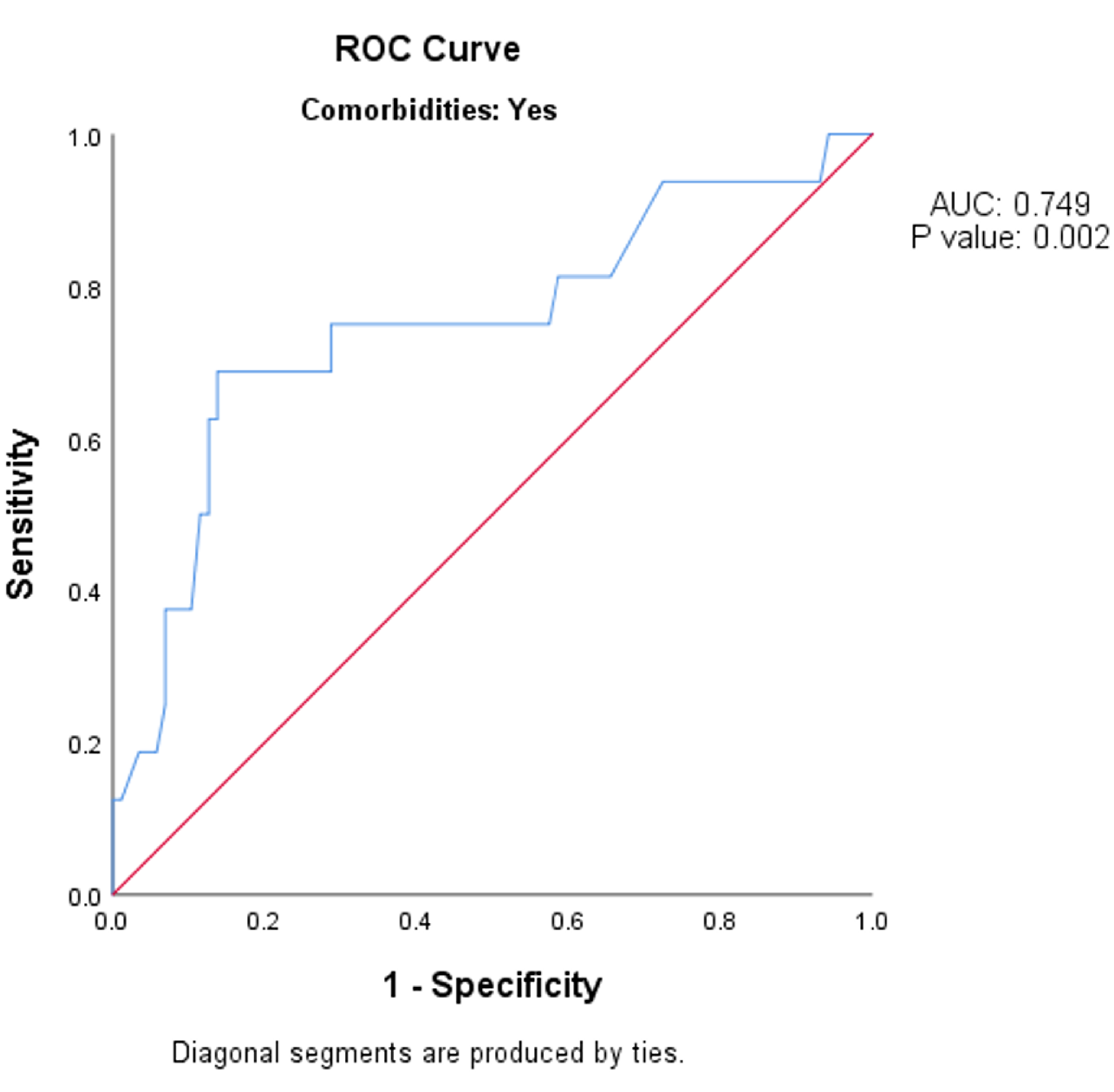 Cureus Modified Shock Index as an Indicator for Prognosis Among
