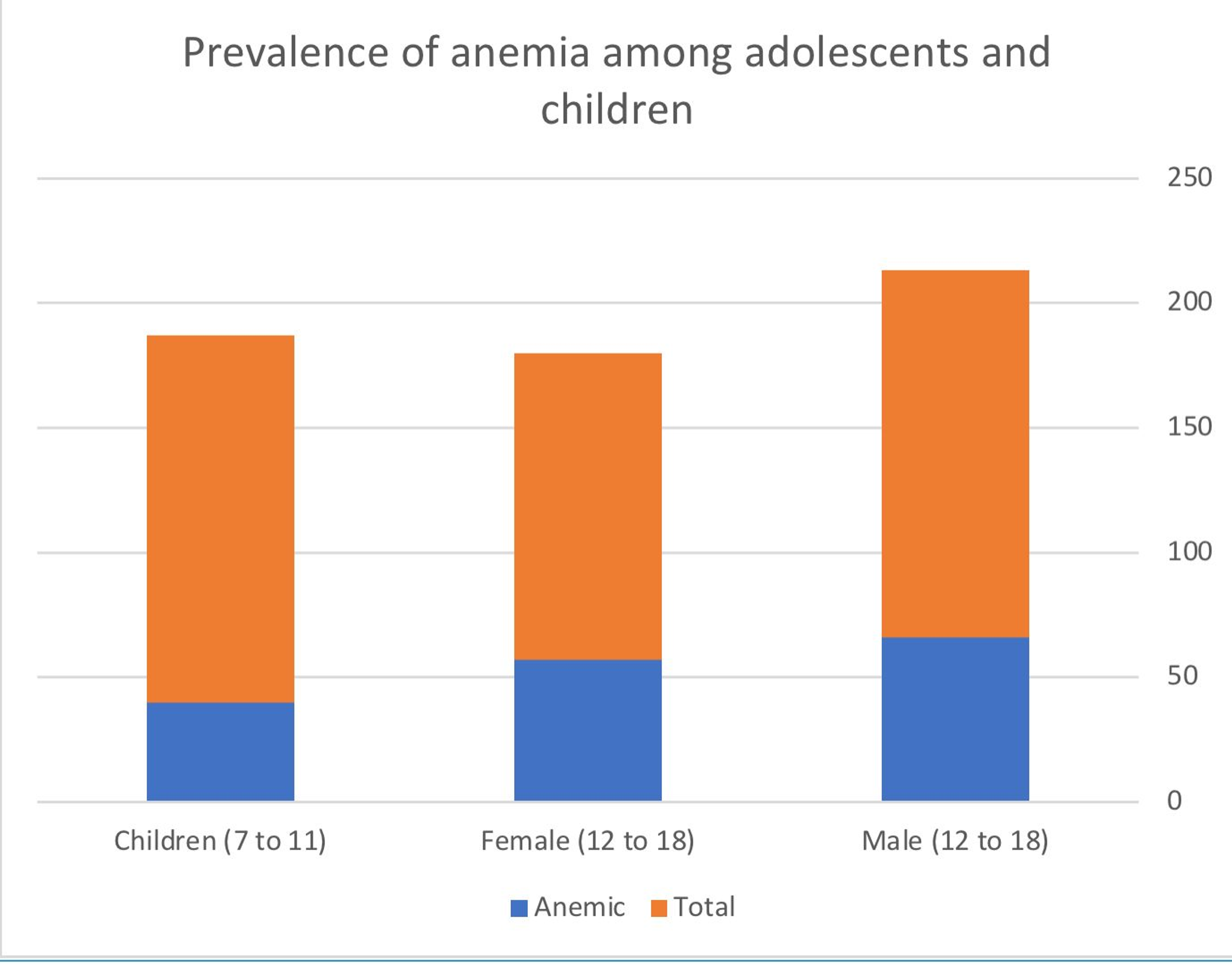 Cureus | Prevalence of Anemia Among Children and Adolescents in Rural Area  of Khulais in Saudi Arabia