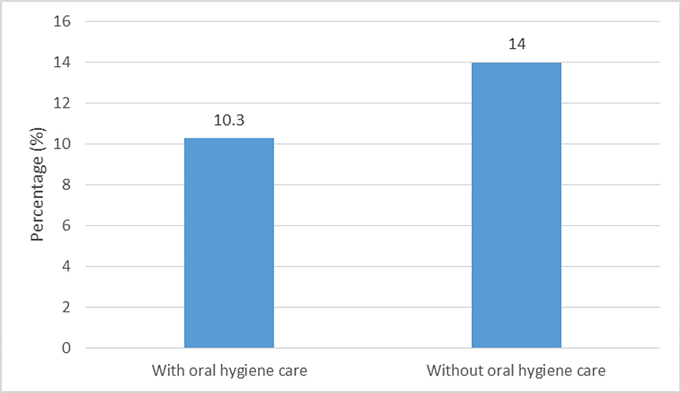 The-effect-of-oral-hygiene-care-on-the-percentage-of-pneumonia-cases