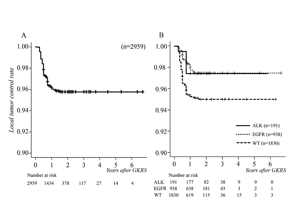 Cumulative-survival-curves-for-local-tumor-control-following-GKRS