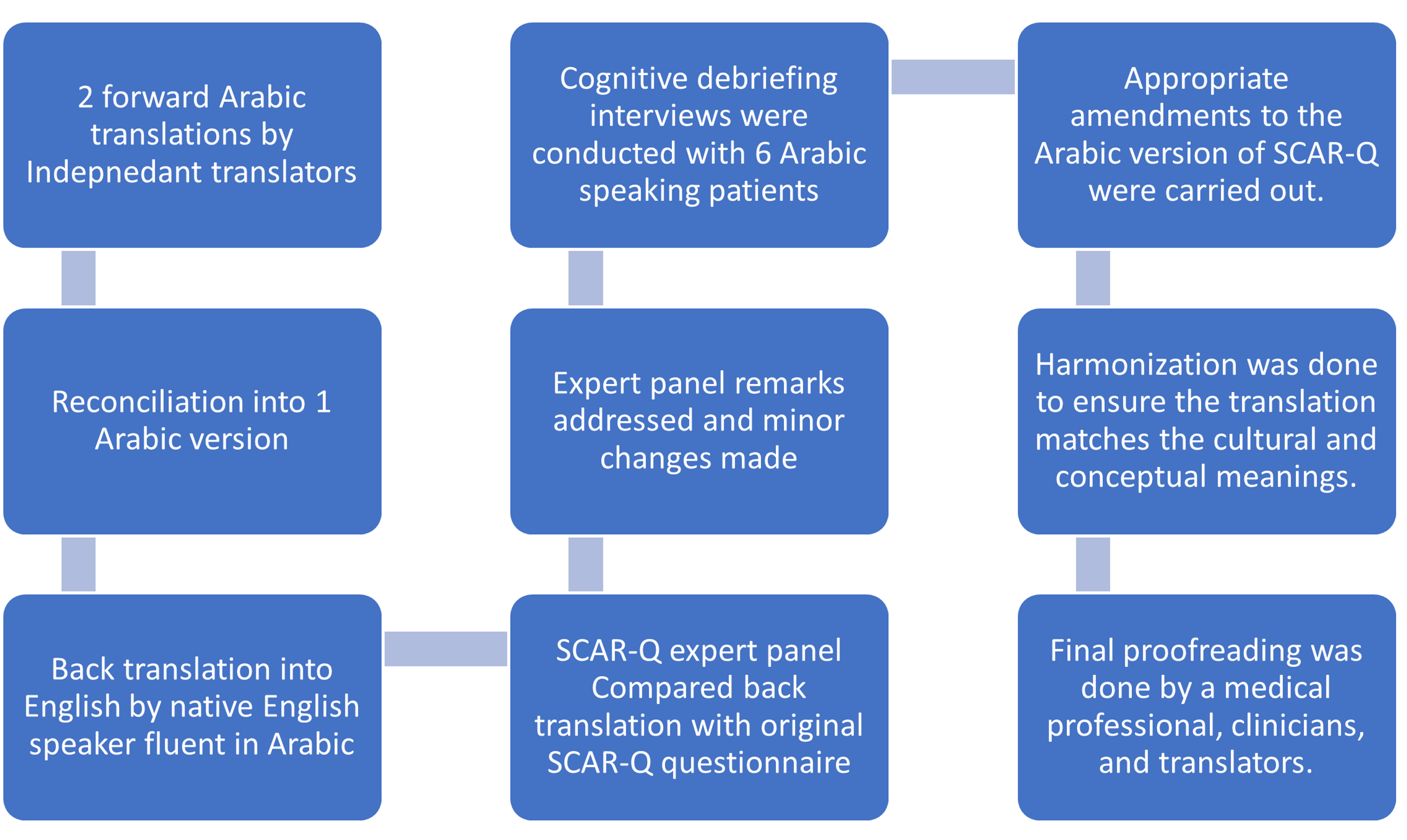 Cureus | Arabic Translation and Linguistic Validation of the SCAR-Q Scale  Module