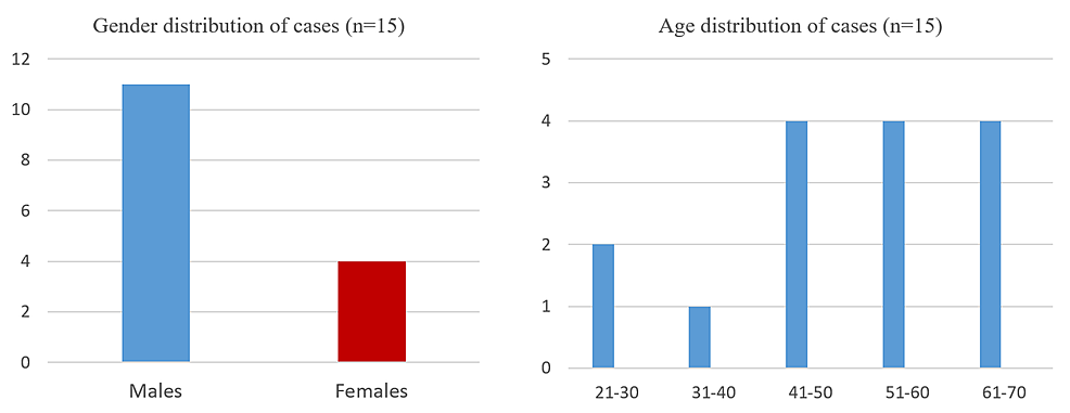 Gender-and-age-distribution-of-cases------------------