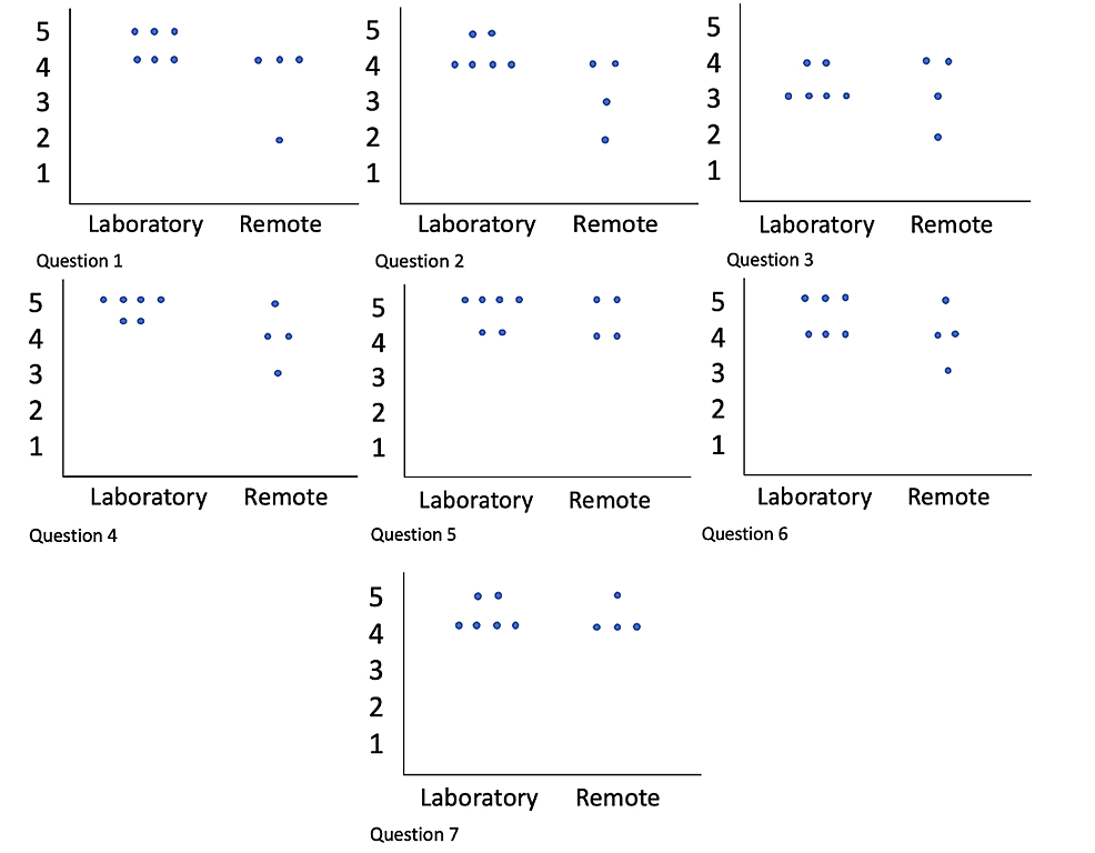 Scatter-plot-of-the-ratings-for-each-of-the-questions.-