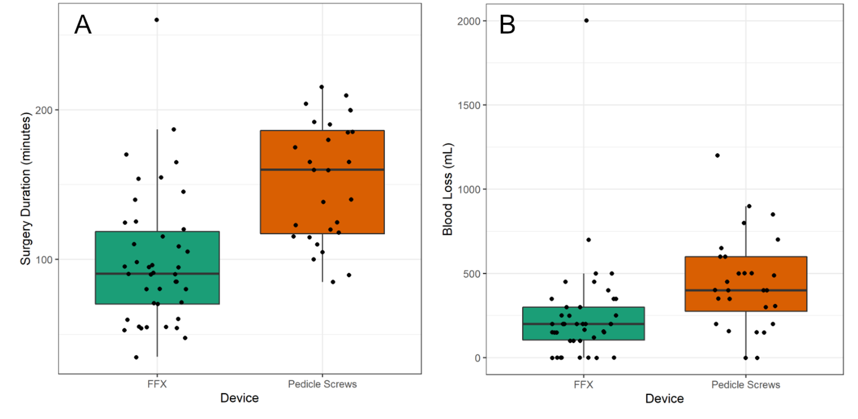 Cureus Comparison Of Operative Time And Blood Loss With The Ffx Device Versus Pedicle Screw Fixation During Surgery For Lumbar Spinal Stenosis A Retrospective Cohort Study