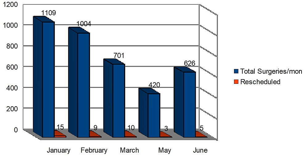 Cureus, The Burden of Surgical Cancellations: A Quality Improvement Study  on the Importance of Preoperative Assessment