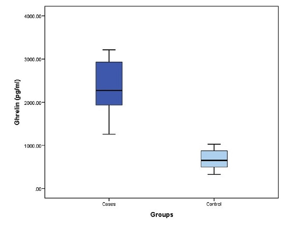 Cureus | Serum Ghrelin Concentration in Patients With Primary Biliary ...