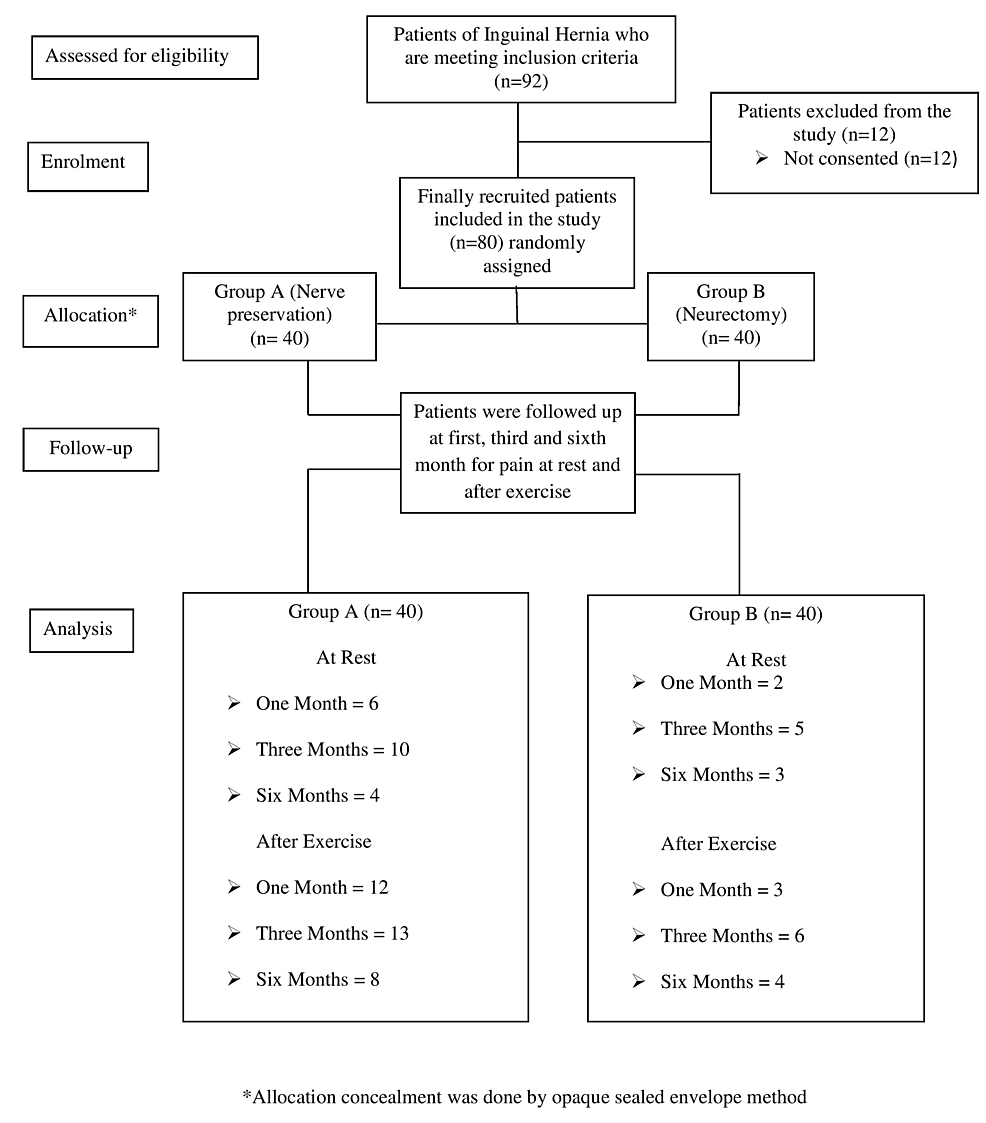 Inguinal hernia treatment in children: Standard Treatment Guidelines