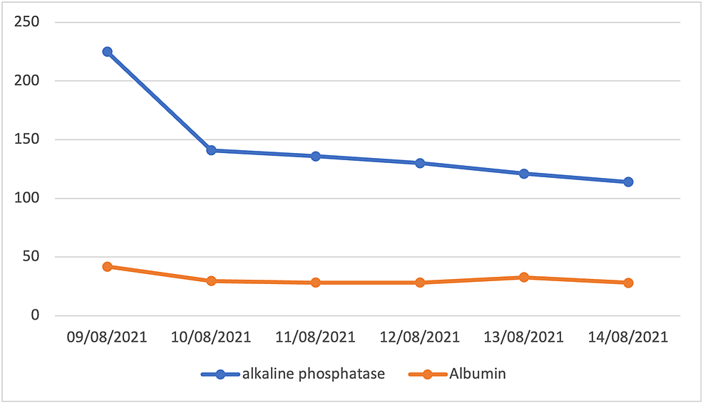Alkaline-phosphatase-and-albumin-trends