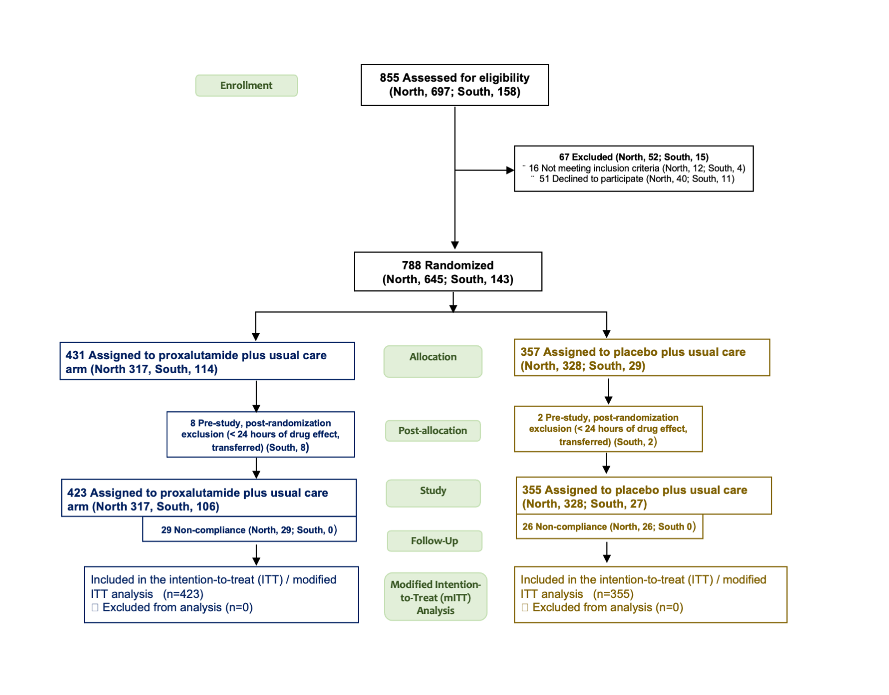 Cureus | Final Results of a Randomized, Placebo-Controlled, Two-Arm ...