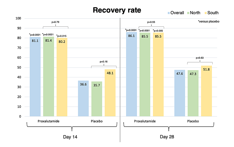Recovery-rates-at-Day-14-and-Day-28-in-proxalutamide-and-in-placebo-group-in-overall-population-(North-and-South-arms-combined),-in-the-North-arm,-and-in-the-South-arm.