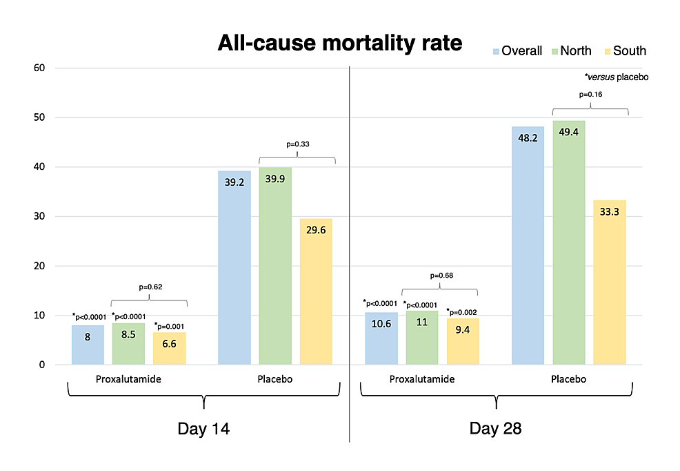 Mortality-rates-at-Day-14-and-Day-28-in-proxalutamide-and-placebo-group-in-overall-population-(North-and-South-arms-combined),-in-the-North-arm,-and-in-the-South-arm.