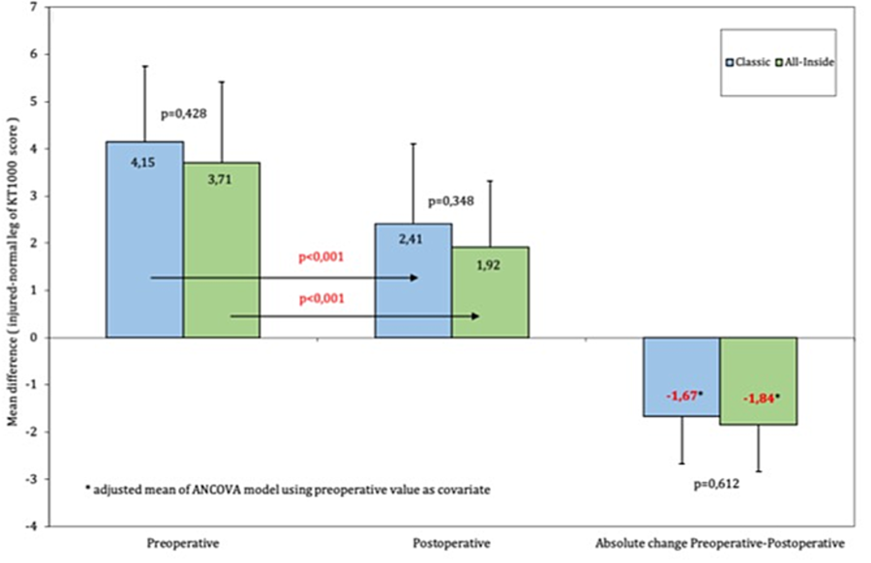 Cureus Anterior Cruciate Ligament Reconstruction With the AllInside
