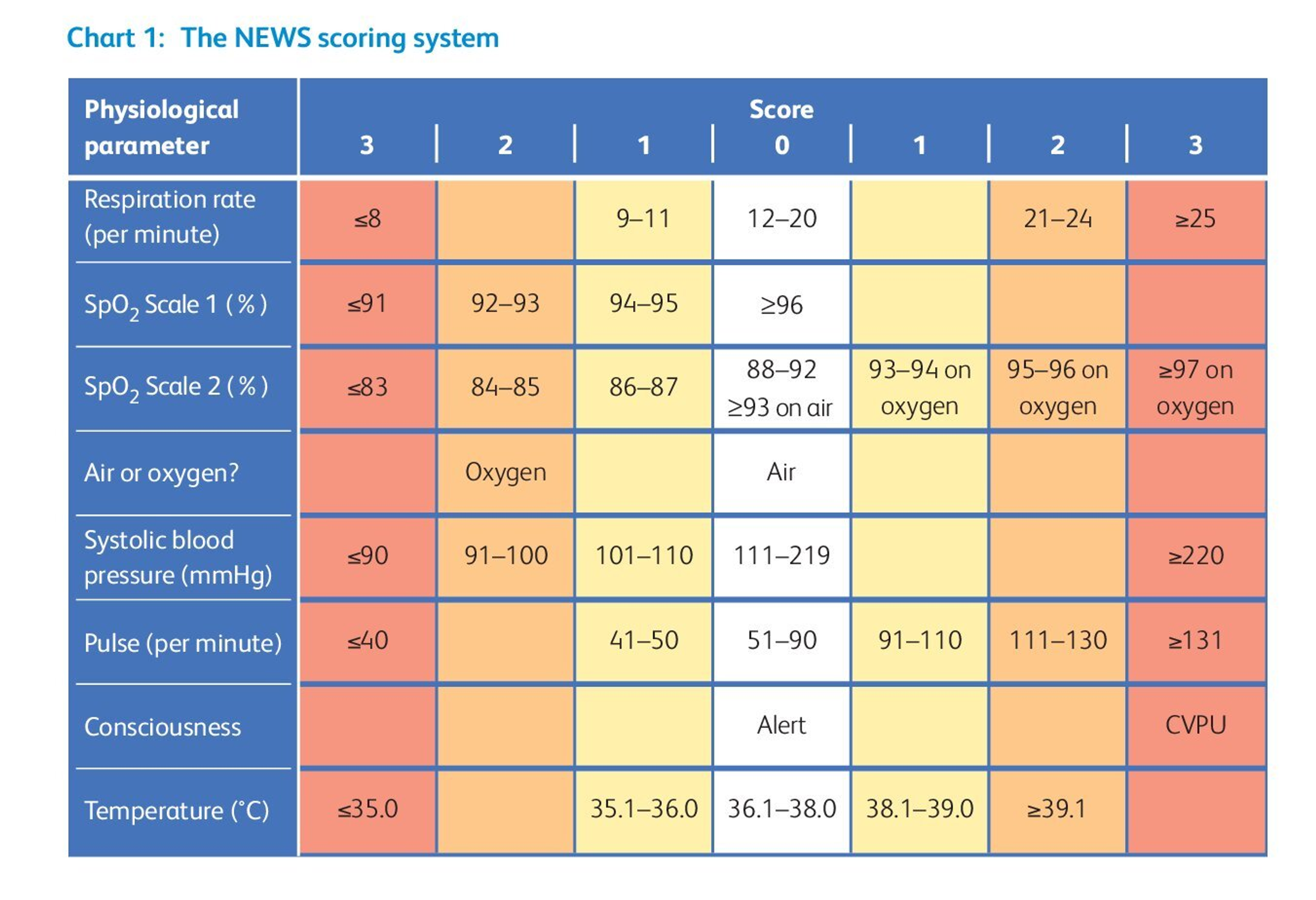 cureus-assessment-of-national-early-warning-score-2-as-a-tool-to