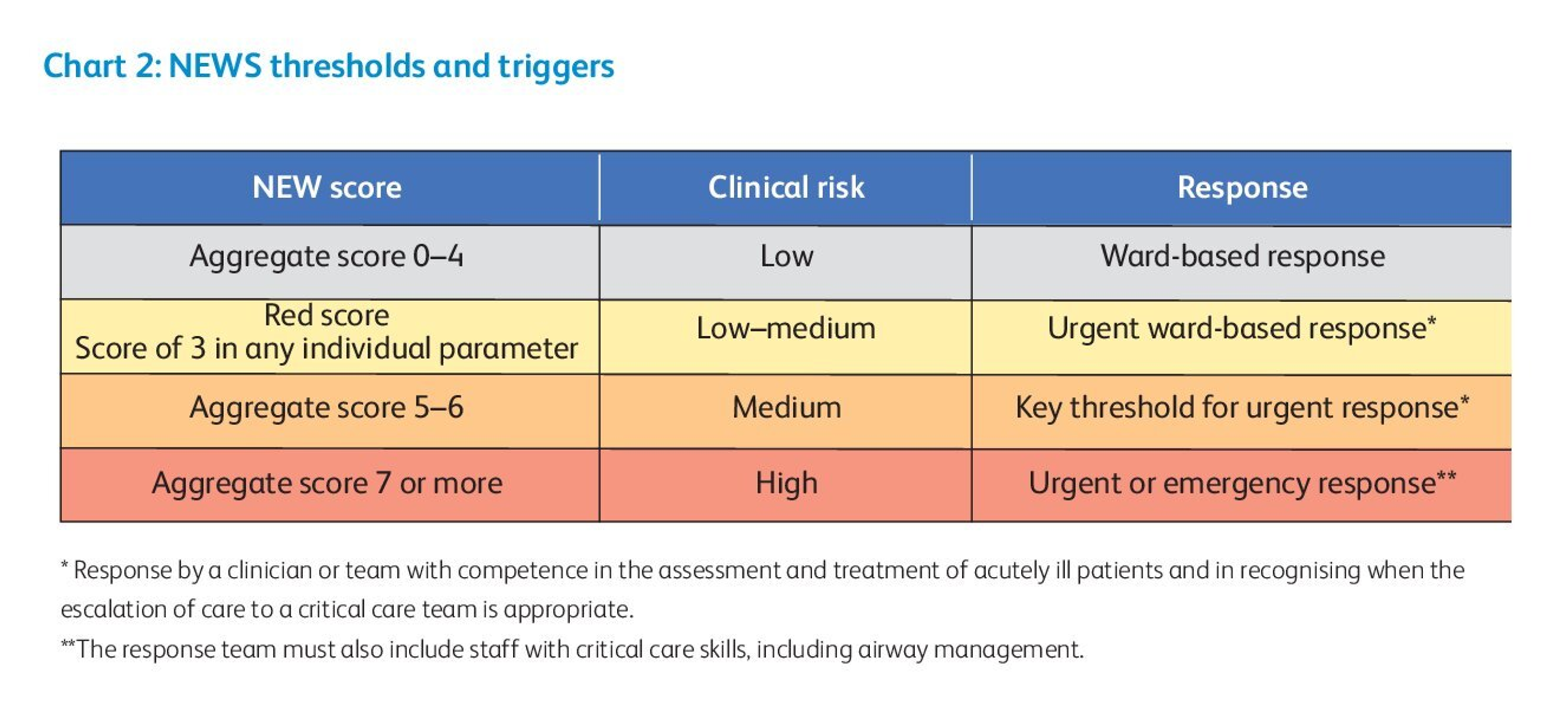 Cureus Assessment of National Early Warning Score 2 as a Tool to