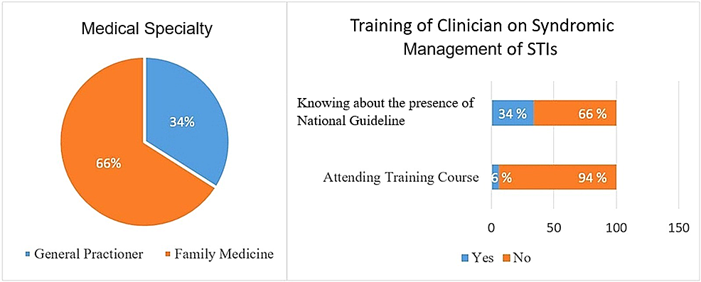 STI Syndromic case management -Colour coded Kits