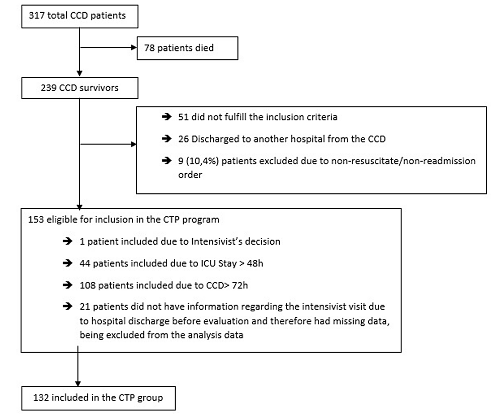 Cureus | The Impact of an Intensivist-Led Critical Care Transition Program