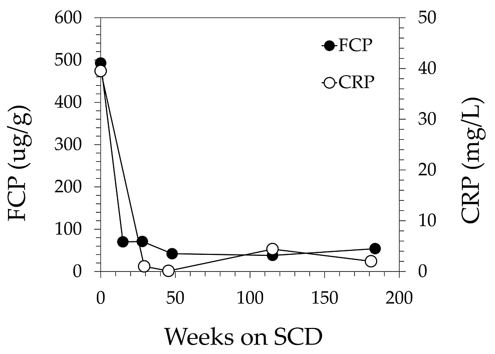 Inflammatory-markers-showed-a-rapid-and-sustained-response-to-the-SCD-intervention-over-a-184-week-period.