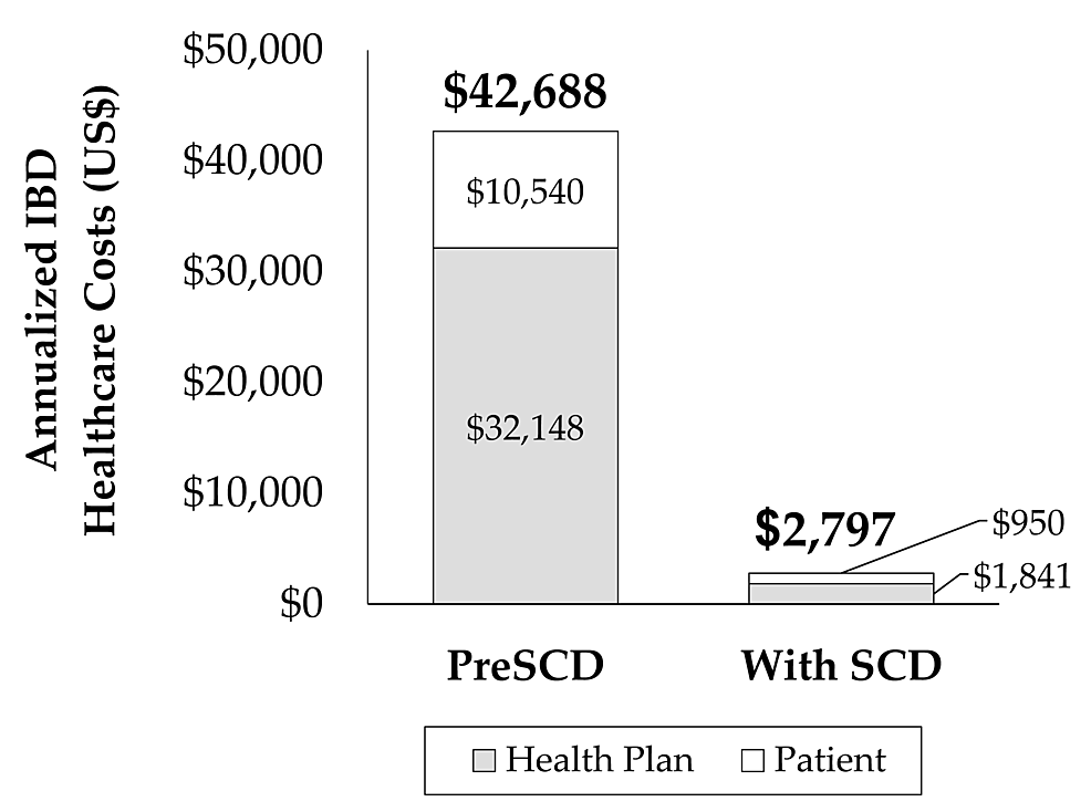 Total-direct-IBD-annual-healthcare-costs-prior-to-and-after-introduction-of-the-SCD.