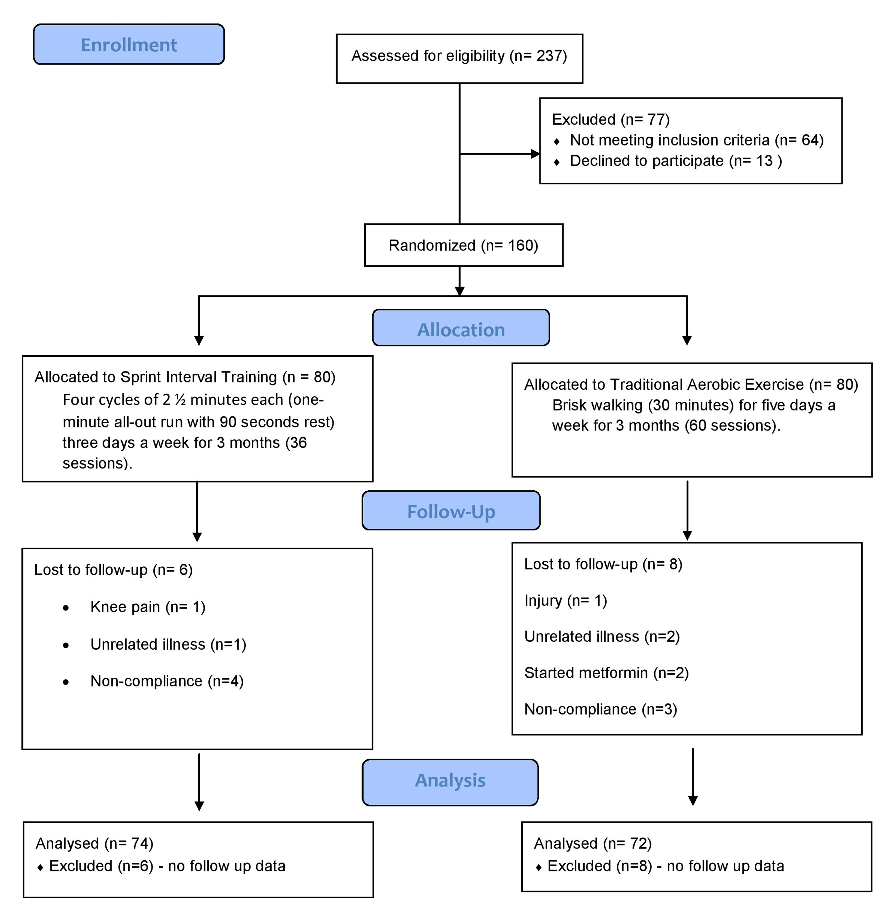 Cureus | The Effect of Traditional Aerobic Exercise and Sprint Interval ...