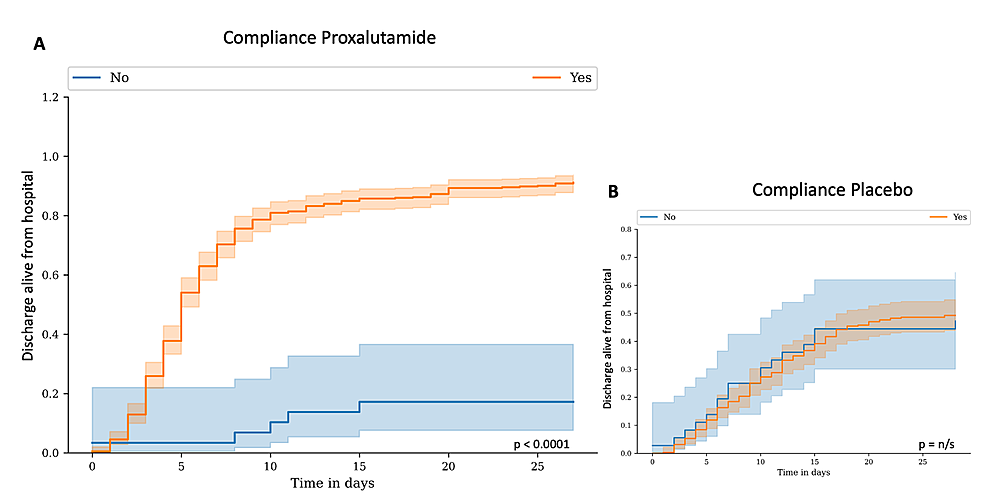 Proportion-of-patients-discharged-alive-from-the-hospital-according-to-compliance-to-treatment-in-proxalutamide-(A)-and-in-placebo-(B)-group.