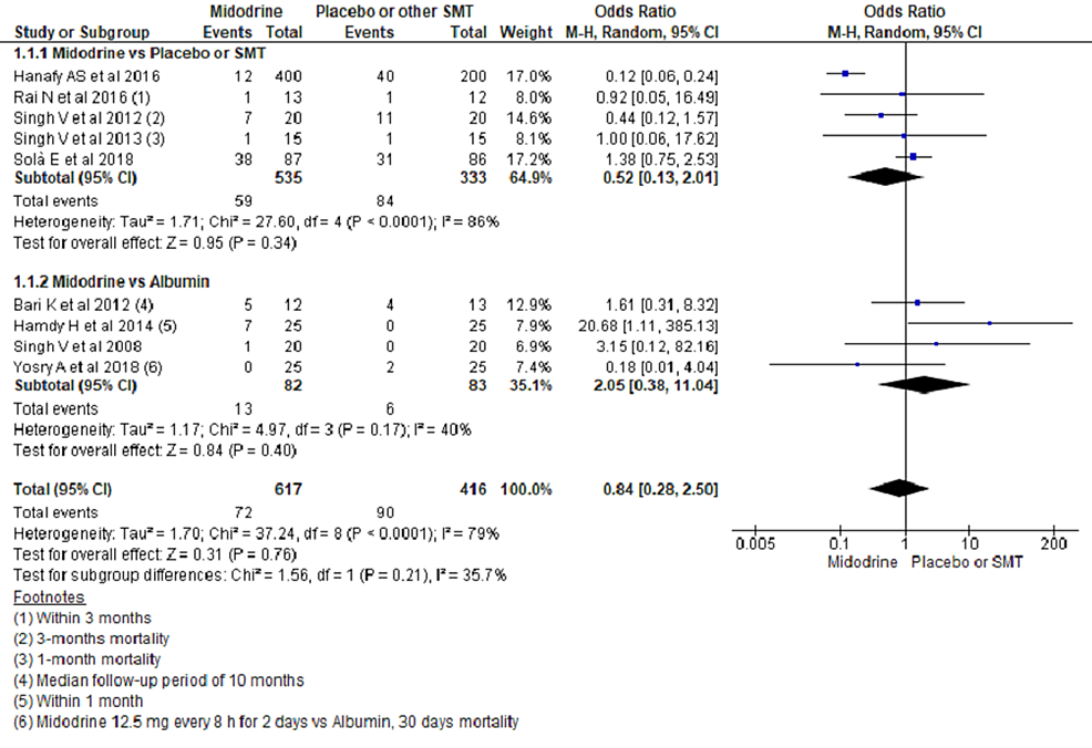 Forest-plots-showing-mortality-comparing-midodrine-to-SMT/Placebo-and-albumin-