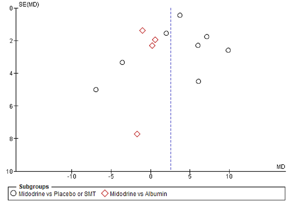 Funnel-plot-showing-the-asymmetric-distribution-of-studies-suggesting-publication-bias-for-MAP-outcome