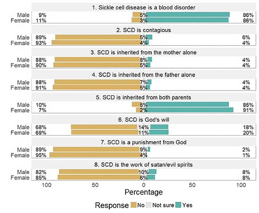 Knowledge-of-sickle-cell-disease-among-survey-respondents-by-gender.