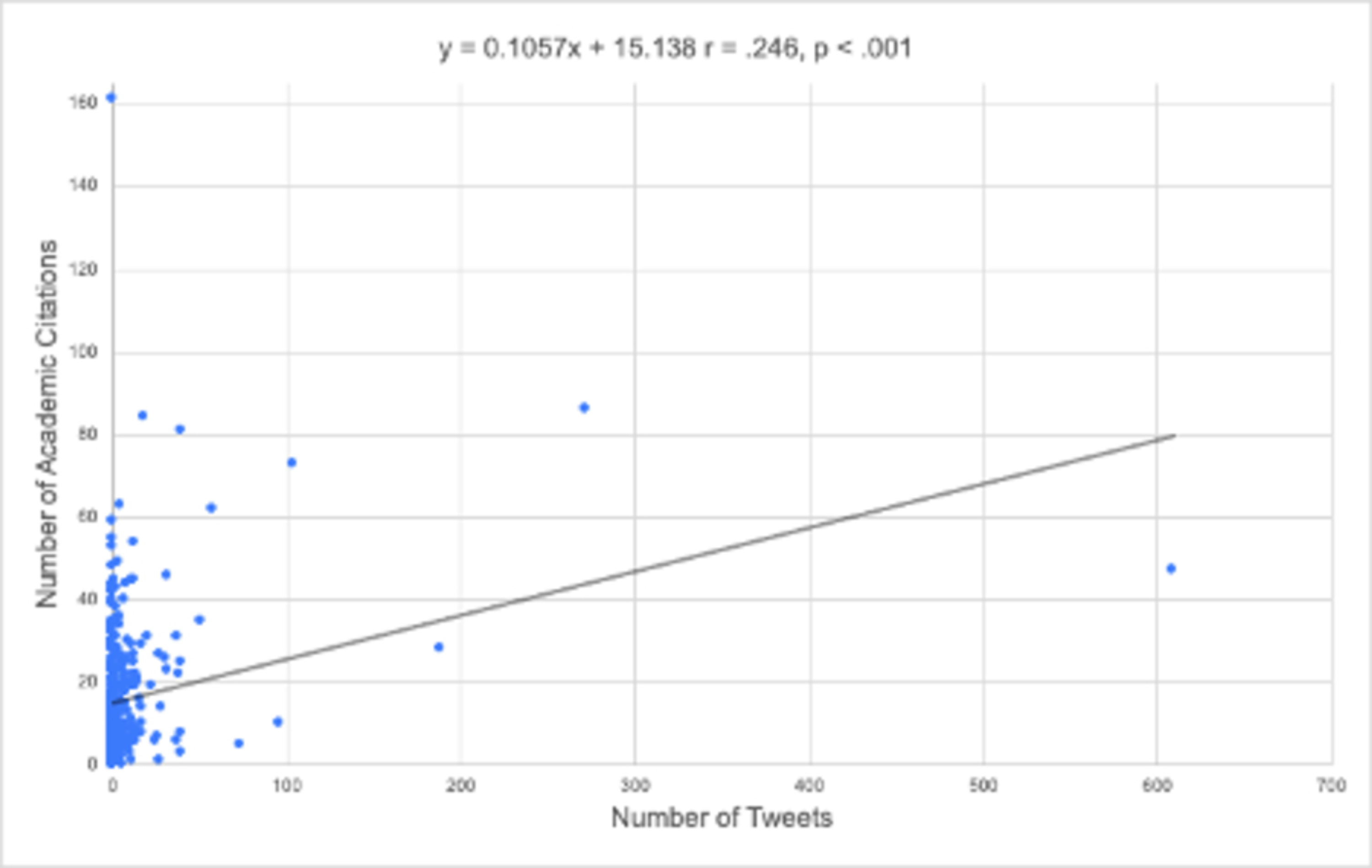 Cureus Twitter Mentions Influence Academic Citation Count Of Shoulder And Elbow Surgery Publications