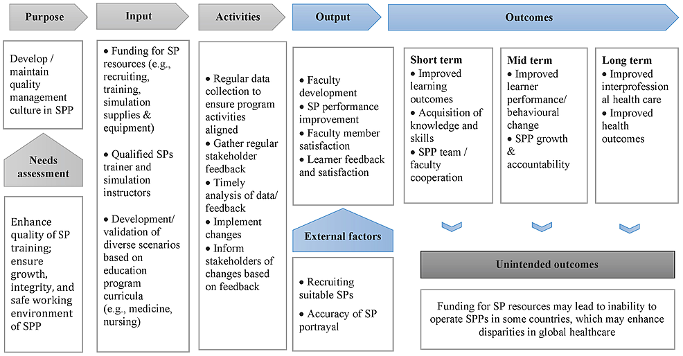 Example-of-a-logic-model-to-develop-quality-management-culture-in-standardized-patient-program
